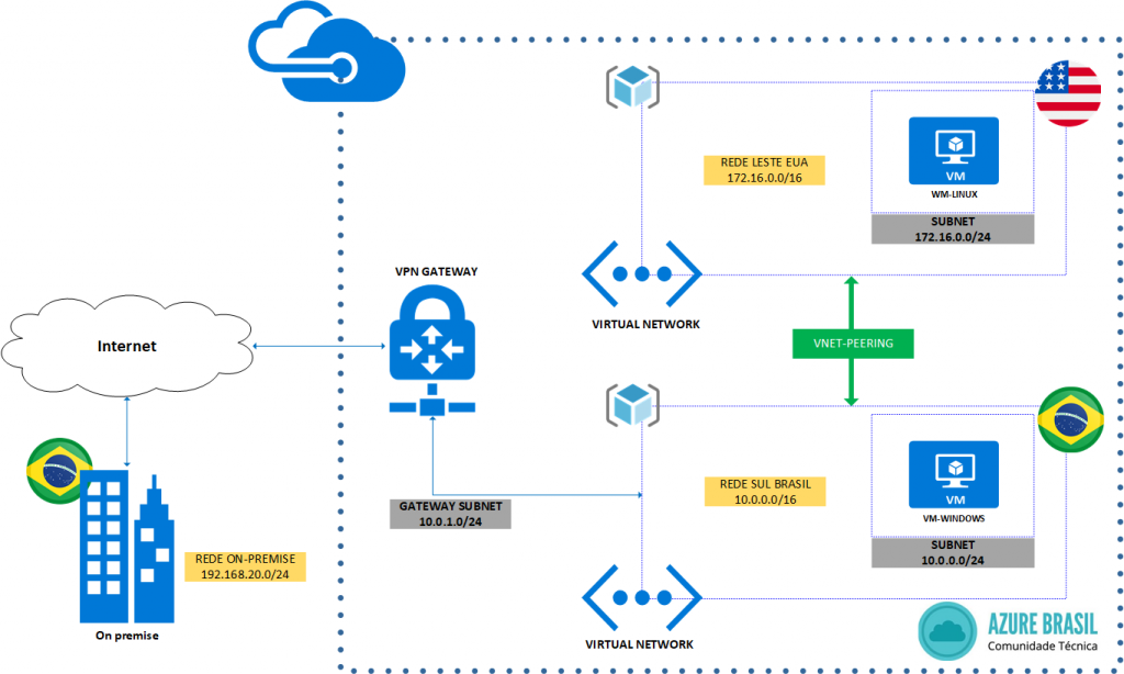 On premise что это. VPN шлюз. VPN шлюз значок. VNET протокол. Иконка on premise.